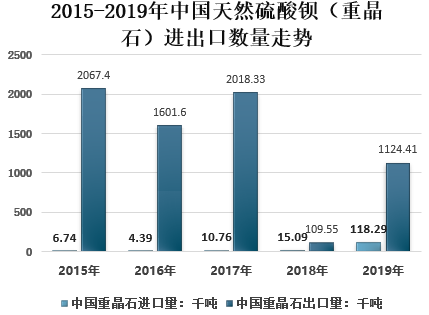 中國重晶石行業(yè)發(fā)展現狀及未來(lái)趨勢分析