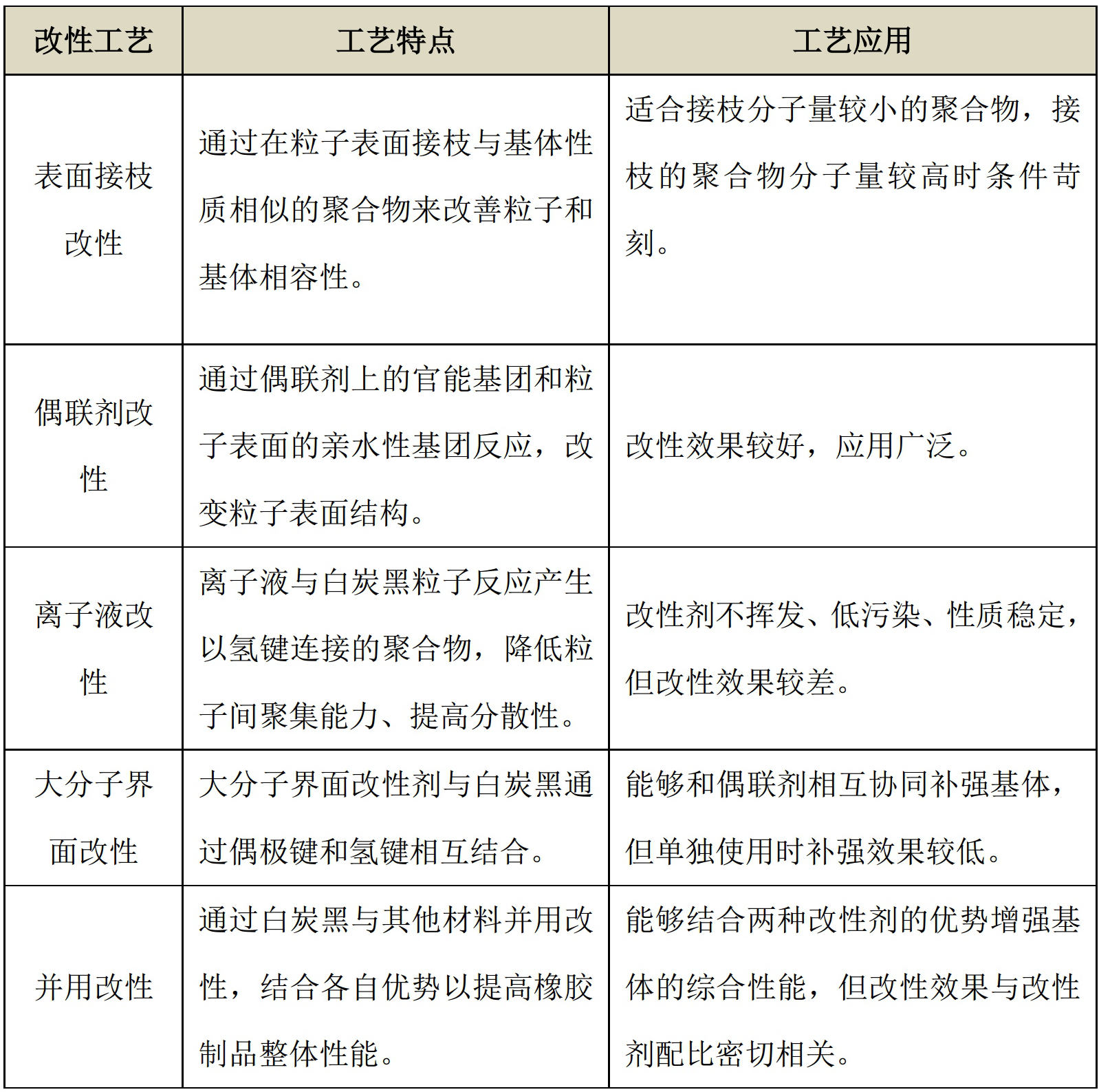白炭黑5大表面改性方法及特點(diǎn)