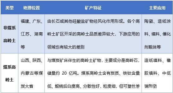 中國高嶺土資源分布、市場(chǎng)需求及競爭格局分析