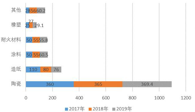 中國高嶺土資源分布、市場(chǎng)需求及競爭格局分析