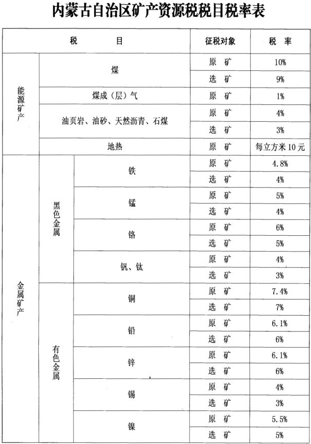 內蒙古正式公布礦產(chǎn)資源稅適用稅率，這幾種情況可減免