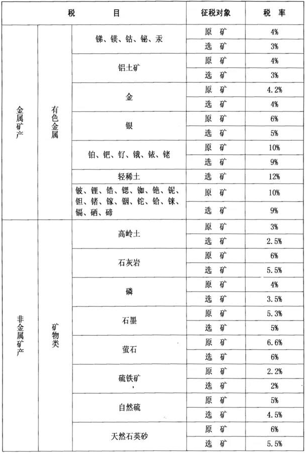 內蒙古正式公布礦產(chǎn)資源稅適用稅率，這幾種情況可減免