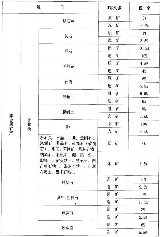 內蒙古正式公布礦產(chǎn)資源稅適用稅率，這幾種情況可減免