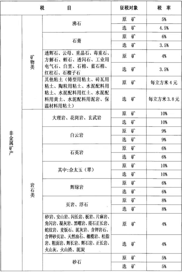 內蒙古正式公布礦產(chǎn)資源稅適用稅率，這幾種情況可減免