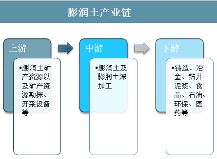 中國膨潤土行業(yè)發(fā)展現狀、市場(chǎng)需求及問(wèn)題分析