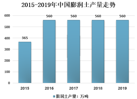 中國膨潤土行業(yè)發(fā)展現狀、市場(chǎng)需求及問(wèn)題分析