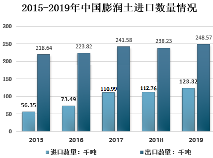 中國膨潤土行業(yè)發(fā)展現狀、市場(chǎng)需求及問(wèn)題分析