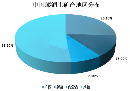 中國膨潤土行業(yè)發(fā)展現狀、市場(chǎng)需求及問(wèn)題分析