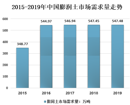 中國膨潤土行業(yè)發(fā)展現狀、市場(chǎng)需求及問(wèn)題分析