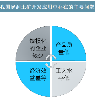 中國膨潤土行業(yè)發(fā)展現狀、市場(chǎng)需求及問(wèn)題分析