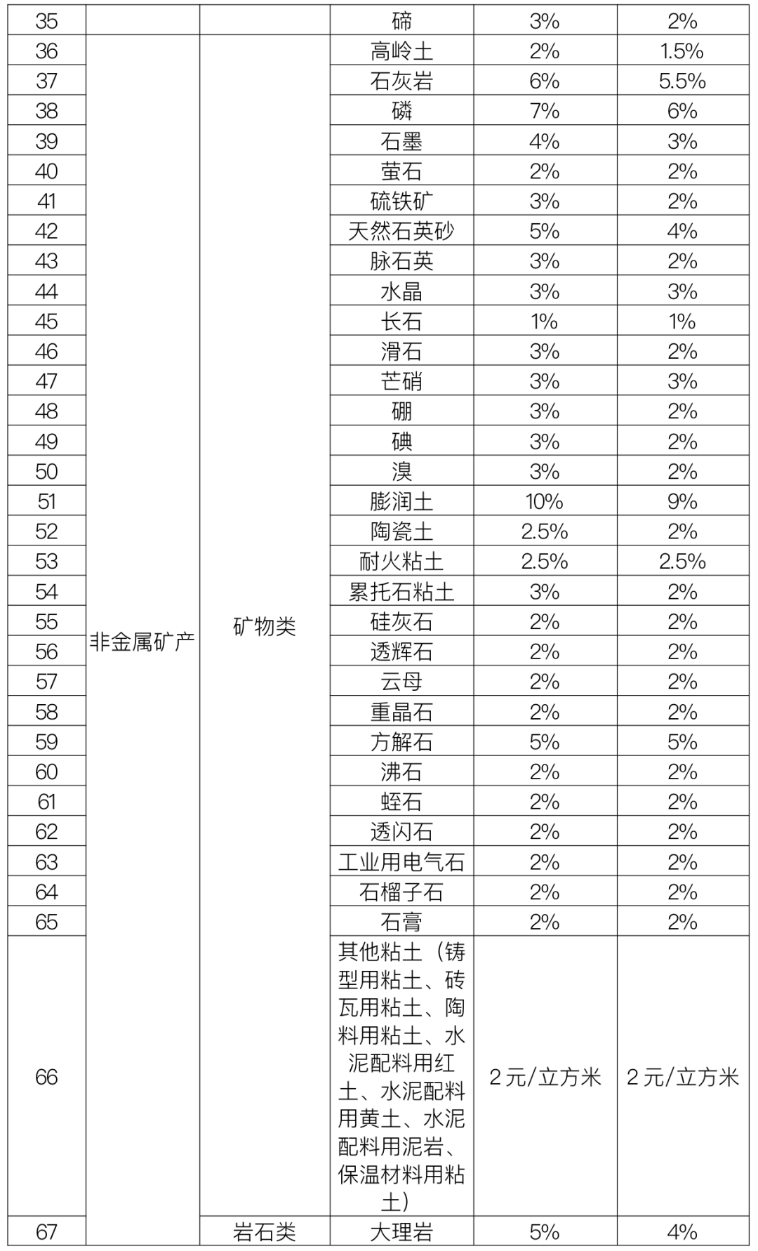 湖北發(fā)布92種礦產(chǎn)資源稅稅率，9月1日起施行