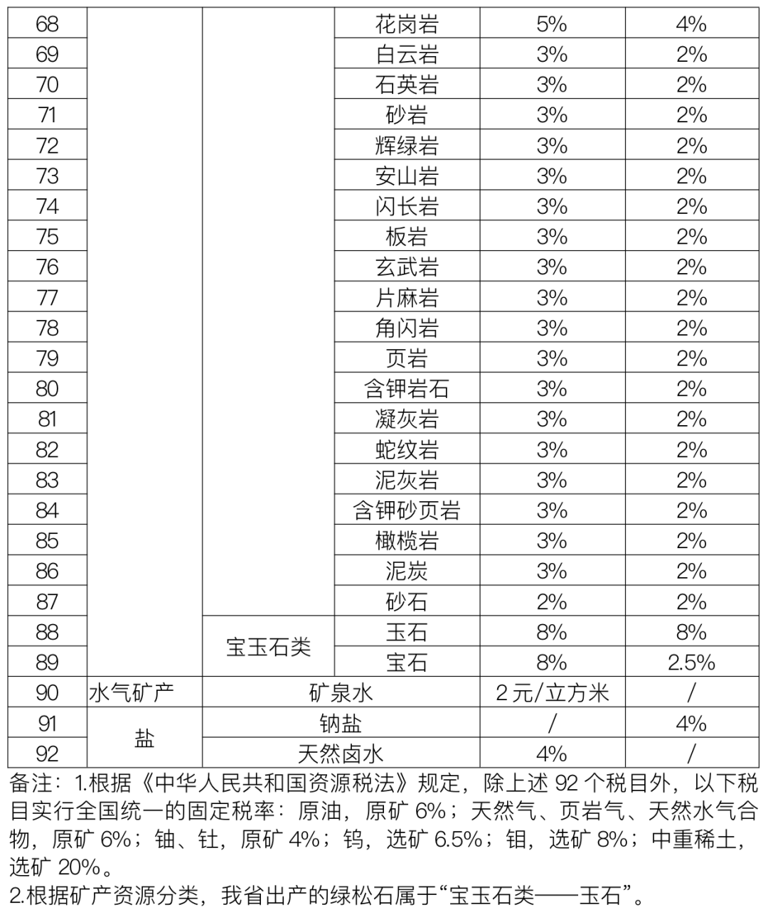 湖北發(fā)布92種礦產(chǎn)資源稅稅率，9月1日起施行
