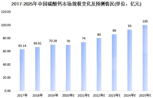 2020年我國碳酸鈣市場(chǎng)規模與發(fā)展前景分析