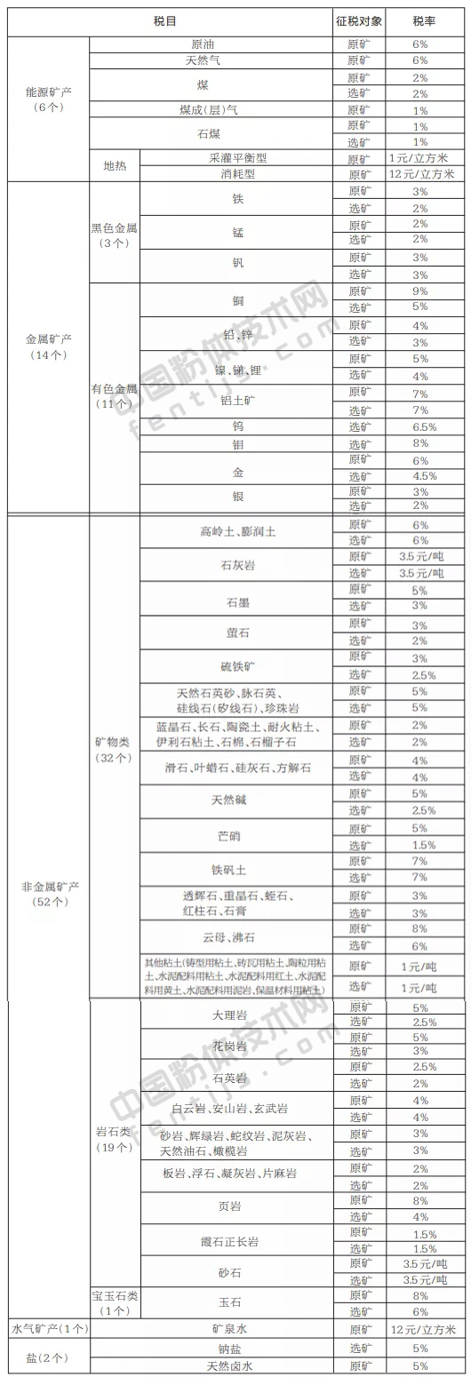 河南省資源稅稅目稅率表