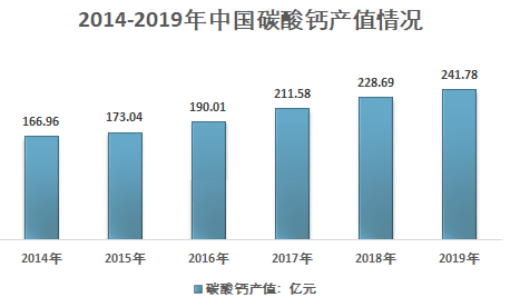 中國碳酸鈣行業(yè)發(fā)展概況及市場(chǎng)現狀分析