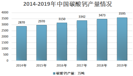 中國碳酸鈣行業(yè)發(fā)展概況及市場(chǎng)現狀分析