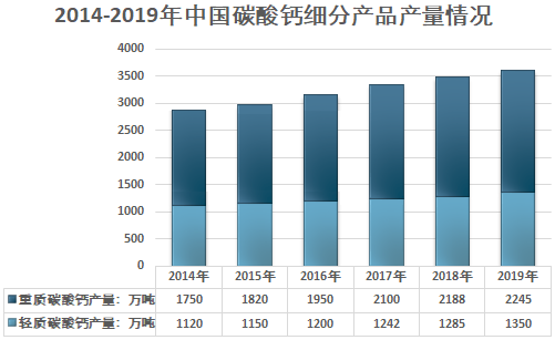 中國碳酸鈣行業(yè)發(fā)展概況及市場(chǎng)現狀分析