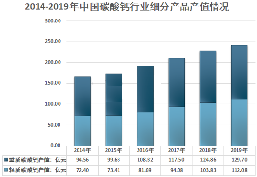 中國碳酸鈣行業(yè)發(fā)展概況及市場(chǎng)現狀分析