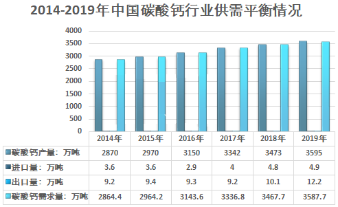 中國碳酸鈣行業(yè)發(fā)展概況及市場(chǎng)現狀分析