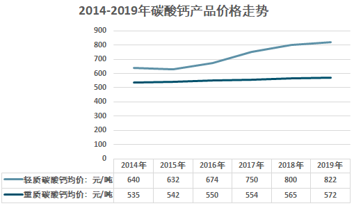 中國碳酸鈣行業(yè)發(fā)展概況及市場(chǎng)現狀分析