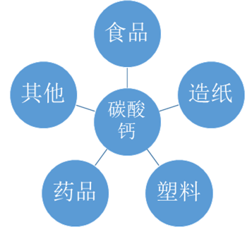 中國碳酸鈣行業(yè)發(fā)展概況及市場(chǎng)現狀分析