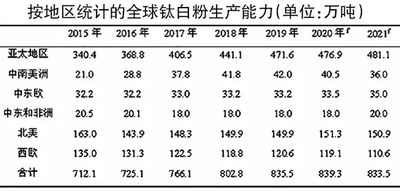 《TiO2 Market Insight》雜志預測：2020年全球鈦白粉市場(chǎng)基本平衡