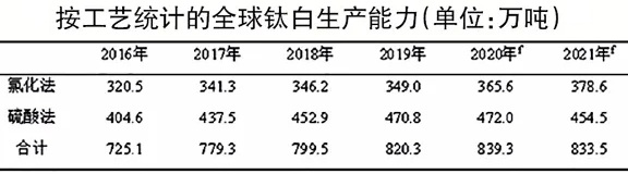 《TiO2 Market Insight》雜志預測：2020年全球鈦白粉市場(chǎng)基本平衡