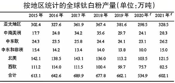 《TiO2 Market Insight》雜志預測：2020年全球鈦白粉市場(chǎng)基本平衡