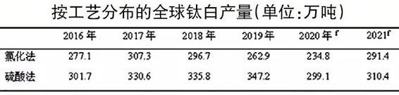 《TiO2 Market Insight》雜志預測：2020年全球鈦白粉市場(chǎng)基本平衡