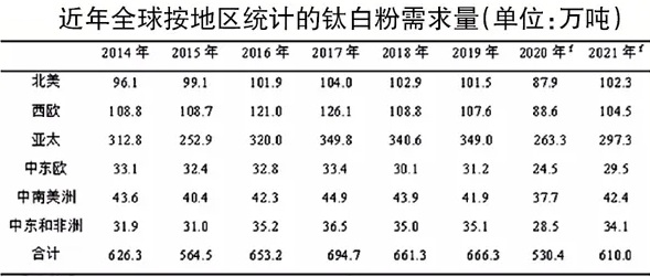 《TiO2 Market Insight》雜志預測：2020年全球鈦白粉市場(chǎng)基本平衡