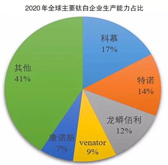 《TiO2 Market Insight》雜志預測：2020年全球鈦白粉市場(chǎng)基本平衡