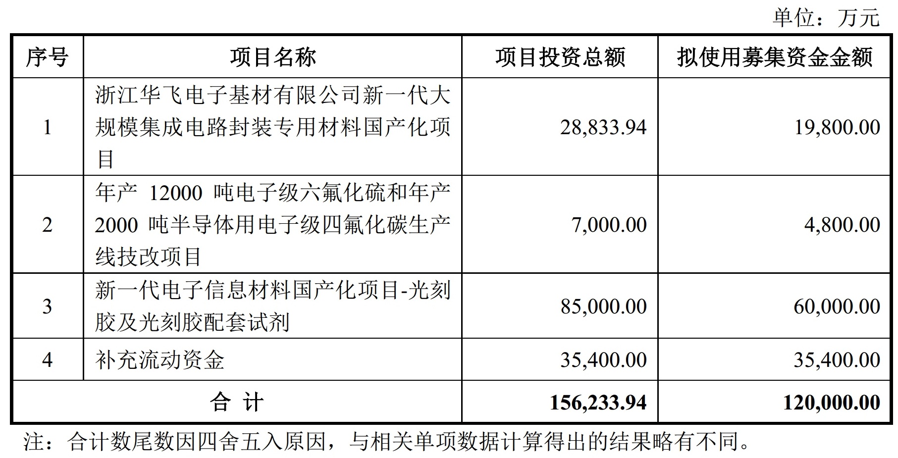 雅克科技擬募資1.98億元建年產(chǎn)1萬(wàn)噸球狀、熔融電子硅微粉項目