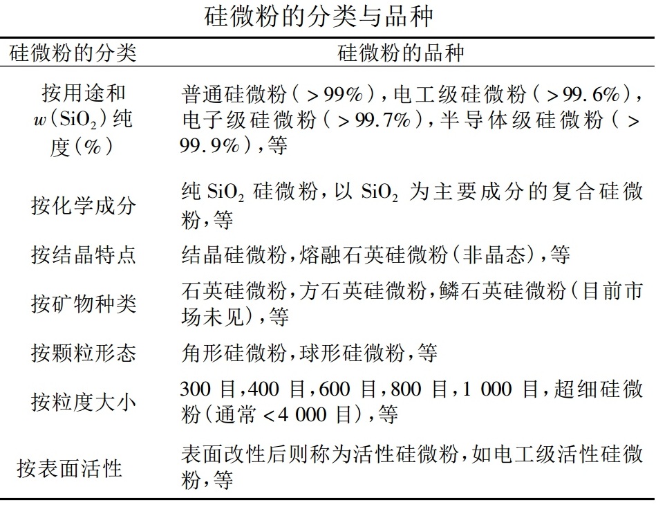一文了解硅微粉產(chǎn)品分類(lèi)及應用領(lǐng)域