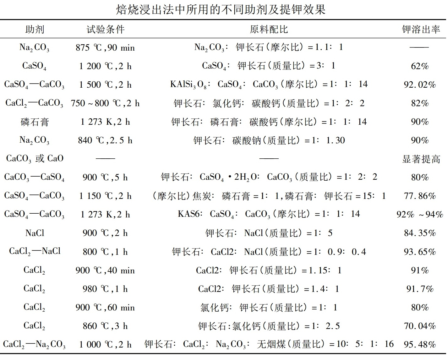 一文了解鉀長(cháng)石提鉀技術(shù)及特點(diǎn)