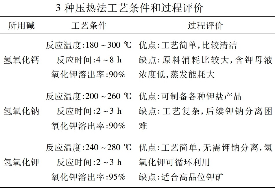 一文了解鉀長(cháng)石提鉀技術(shù)及特點(diǎn)