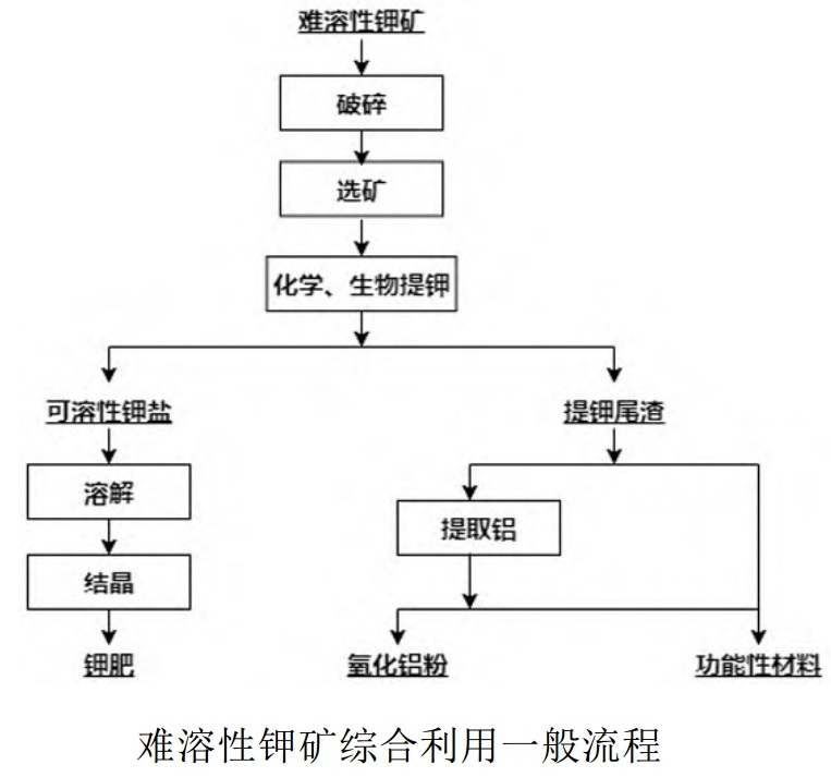 一文了解鉀長(cháng)石提鉀技術(shù)及特點(diǎn)