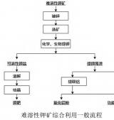 一文了解鉀長(cháng)石提鉀技術(shù)及特點(diǎn)