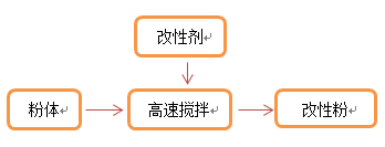 硅灰石表面改性藥劑、工藝及研究進(jìn)展