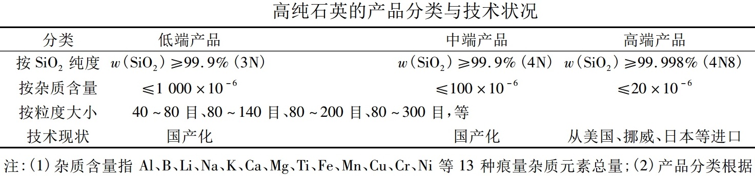 硅含量大于99.9%的石英礦，都能用于哪些領(lǐng)域？