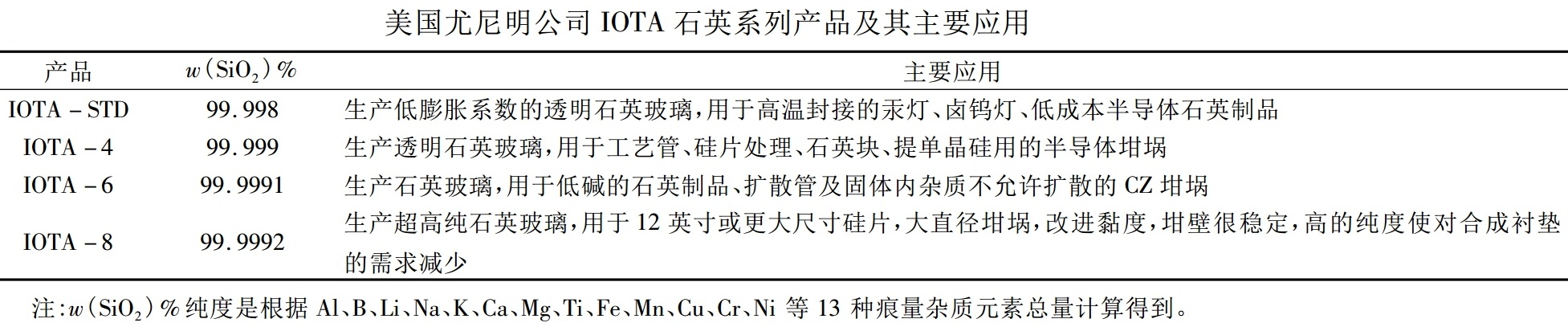 硅含量大于99.9%的石英礦，都能用于哪些領(lǐng)域？
