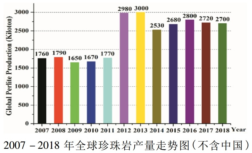 我國珍珠巖資源概況、供需形勢及行業(yè)發(fā)展現狀
