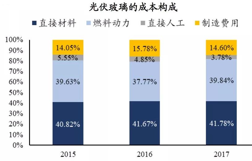 行業(yè)解析：光伏玻璃的“圍城”在何處？