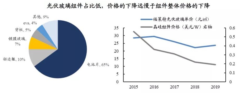 行業(yè)解析：光伏玻璃的“圍城”在何處？
