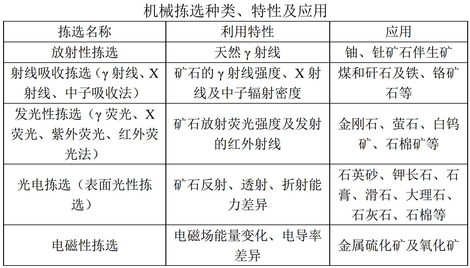 非金屬礦物常見(jiàn)選礦提純方法、原理及主要工藝設備