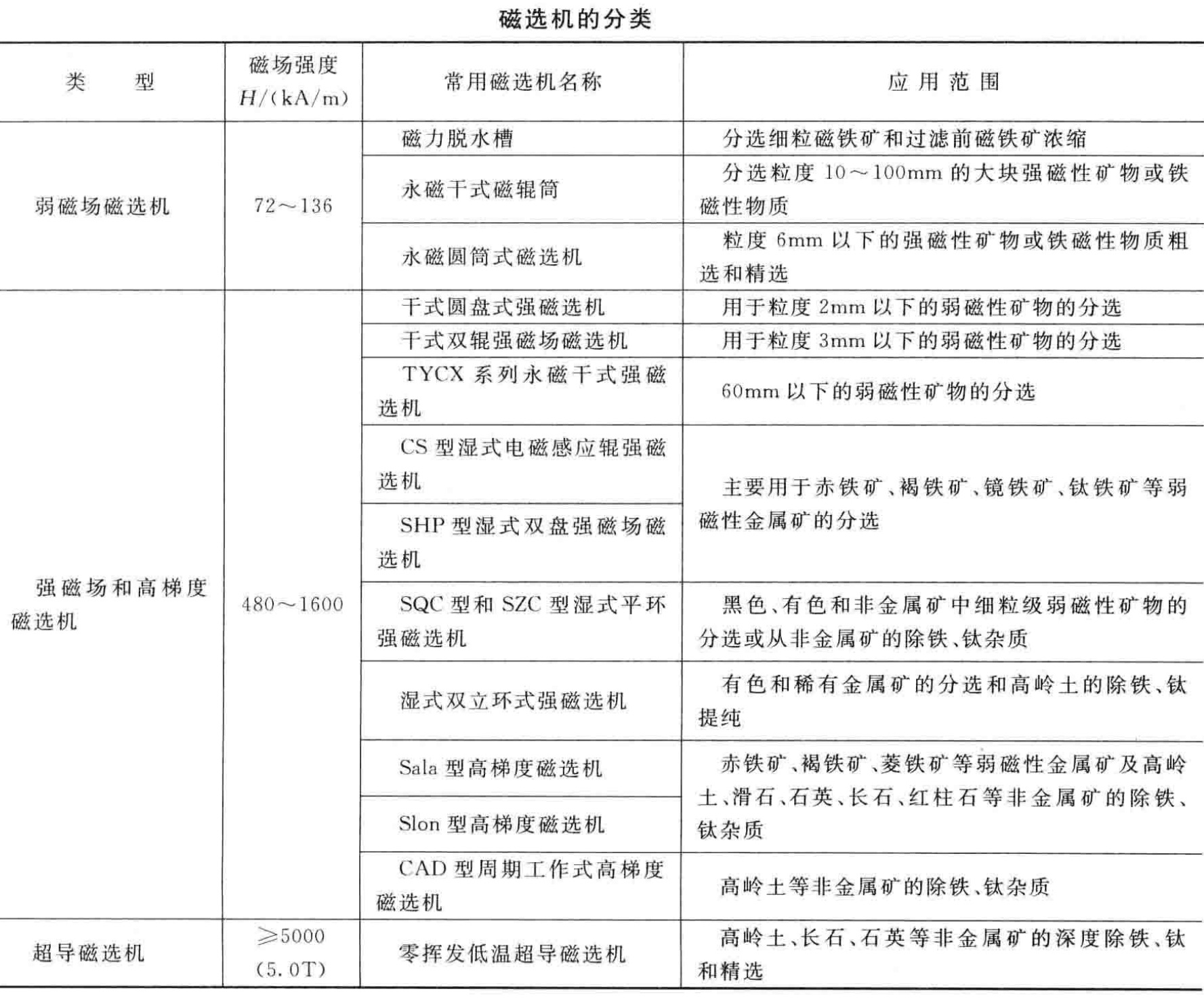 非金屬礦物常見(jiàn)選礦提純方法、原理及主要工藝設備