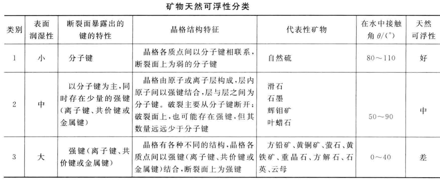 非金屬礦物常見(jiàn)選礦提純方法、原理及主要工藝設備