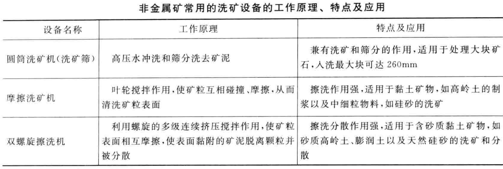 非金屬礦物常見(jiàn)選礦提純方法、原理及主要工藝設備