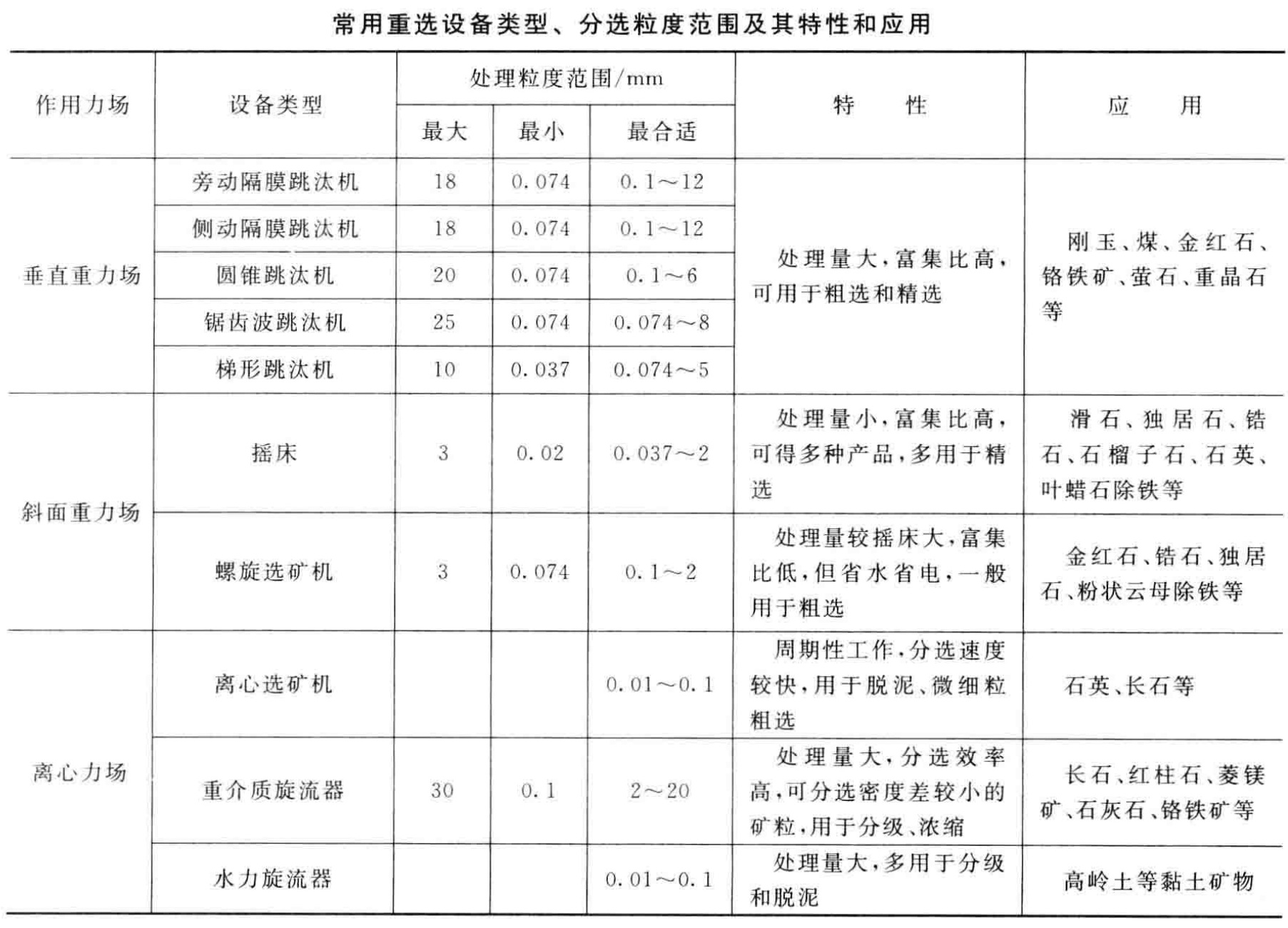 非金屬礦物常見(jiàn)選礦提純方法、原理及主要工藝設備