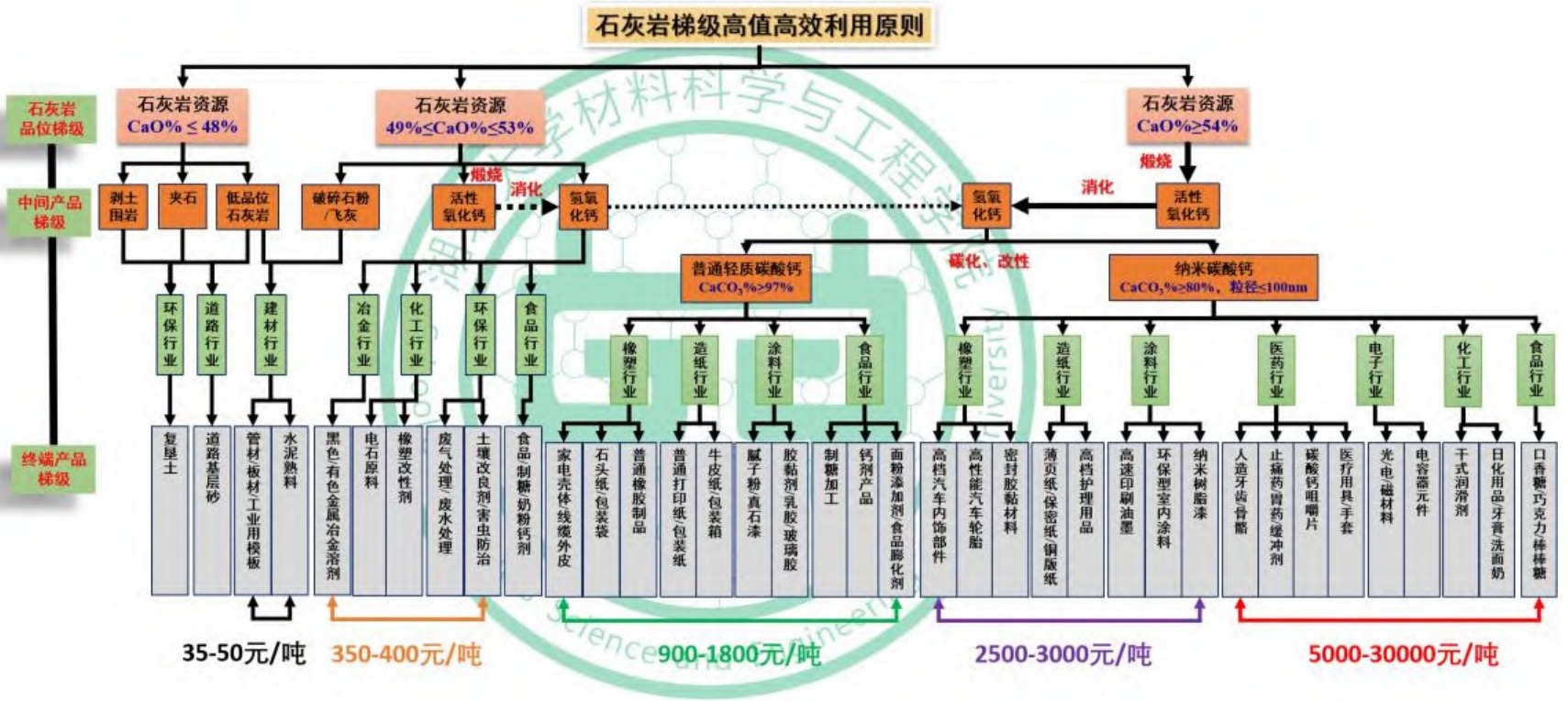我國石灰巖資源梯級高值高效利用發(fā)展策略和建議