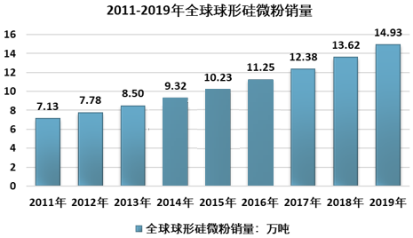 硅微粉市場(chǎng)格局：日本主導全球市場(chǎng)，中國市場(chǎng)國產(chǎn)替代空間大